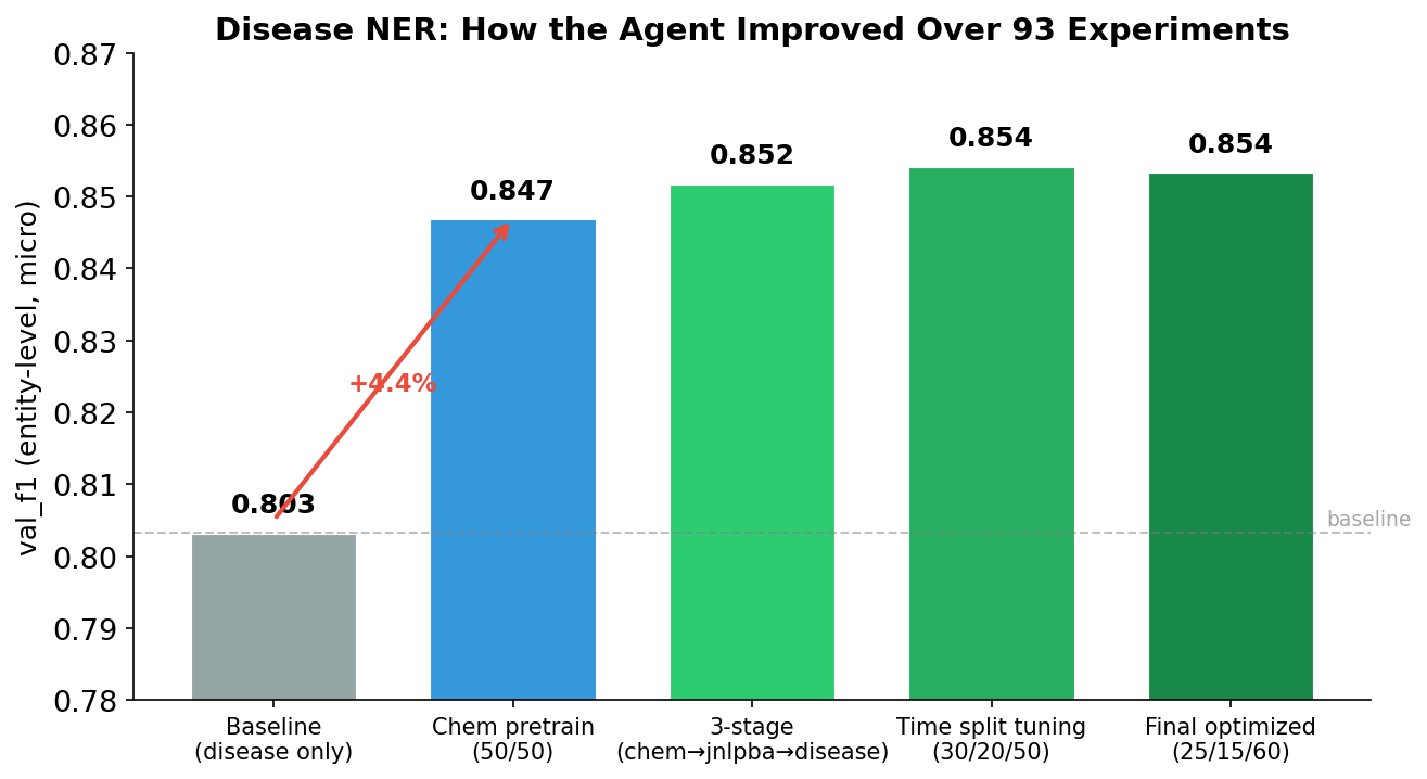 Improvement timeline
