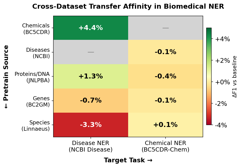 Transfer affinity heatmap